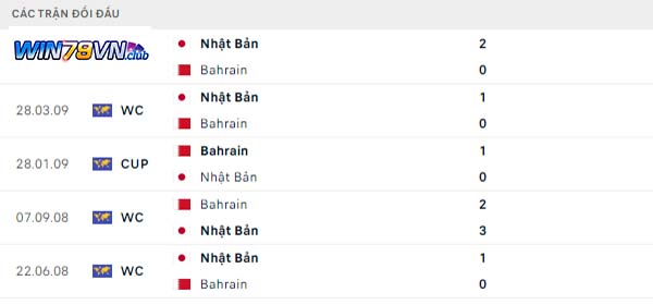 Lịch sử đối đầu Bahrain vs Nhật Bản