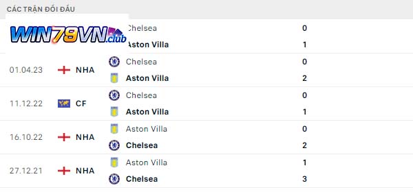 Lịch sử đối đầu Chelsea vs Aston Villa