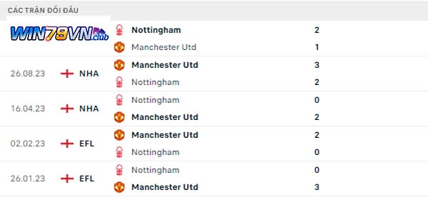 Lịch sử đối đầu Nottingham Forest vs Manchester United