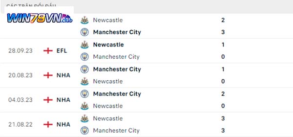 Lịch sử đối đầu Manchester City vs Newcastle