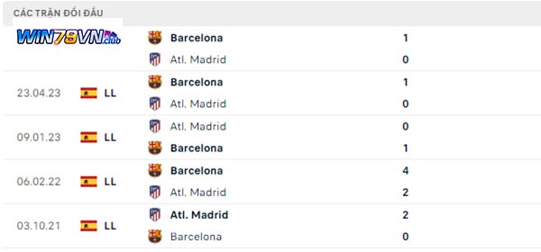 Lịch sử đối đầu Atletico Madrid vs Barcelona
